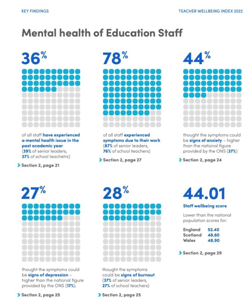 Infographic shows the percentages of different mental health problems amongst education staff