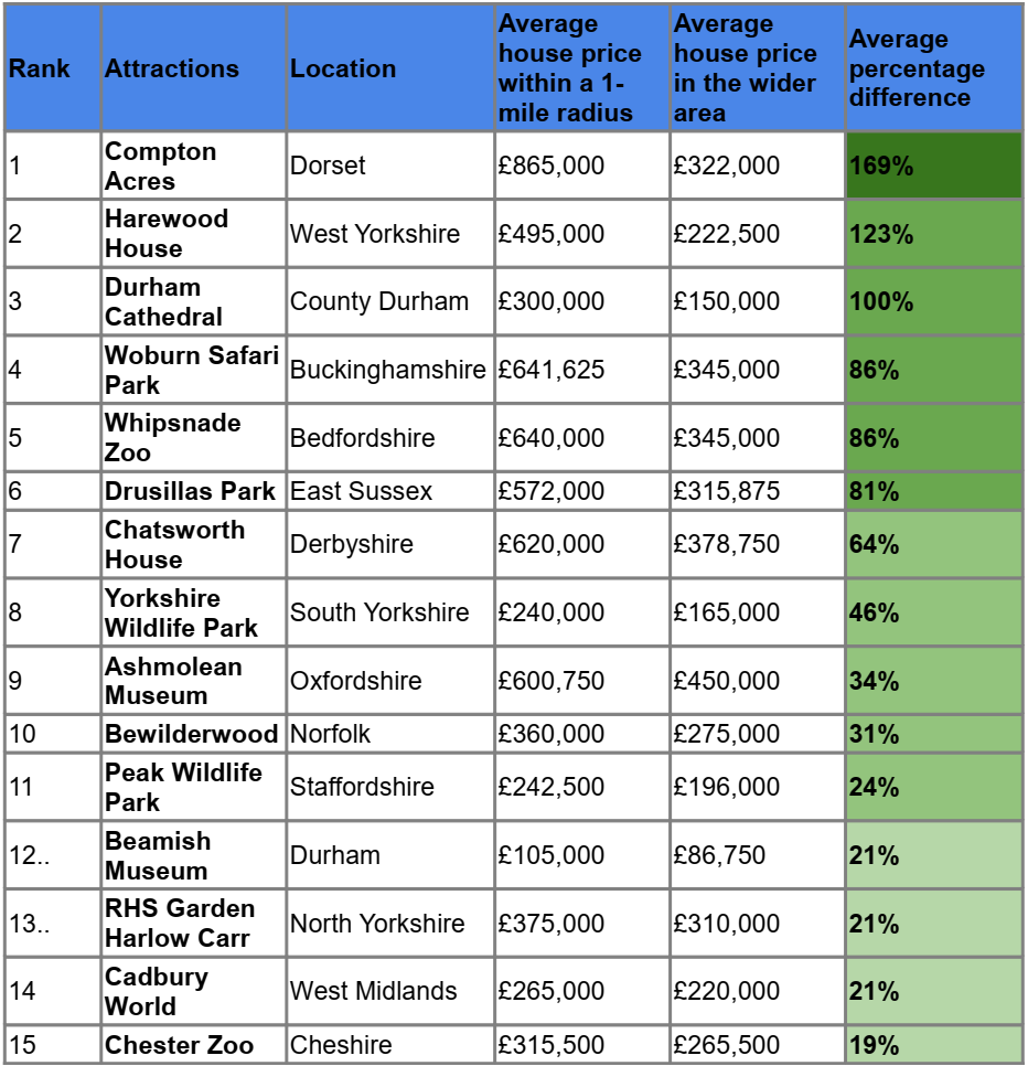 Table shows 15 attractions, from Compton Acres that causes a 169% increase in house prices nearby, to Chester Zoo which increases prices by 19%